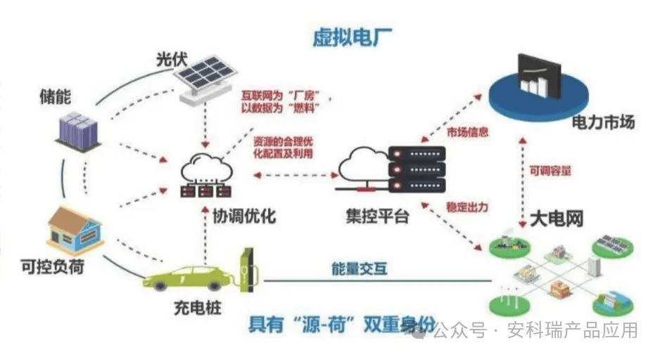 什么是虚拟电厂