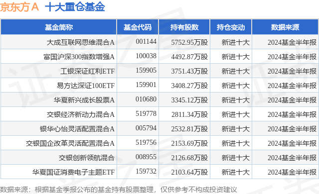 10月9日京东方Ａ跌7.84%，大成互联网思维混合A基金重仓该股