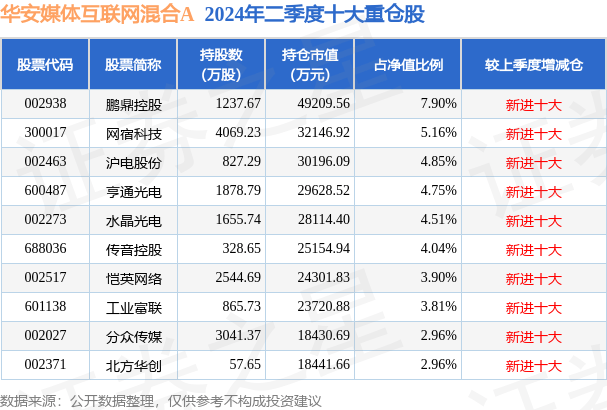 10月9日网宿科技跌15.20%，华安媒体互联网混合A基金重仓该股