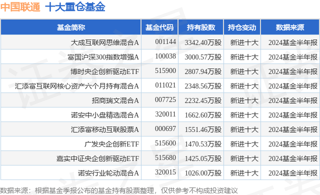 10月9日中国联通跌6.68%，大成互联网思维混合A基金重仓该股