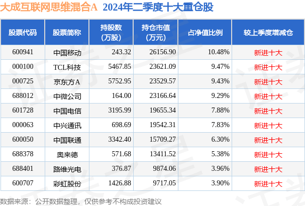 10月9日中国联通跌6.68%，大成互联网思维混合A基金重仓该股