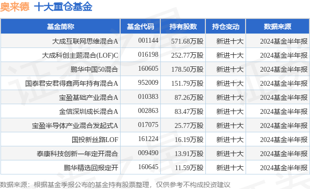 10月9日奥来德跌11.39%，大成互联网思维混合A基金重仓该股
