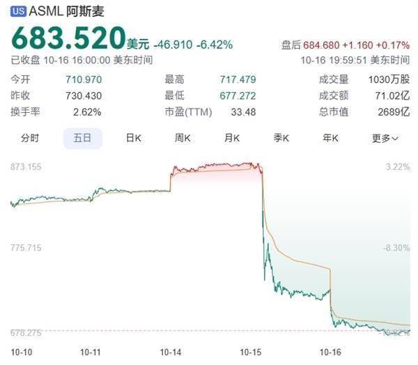 阿斯麦市值蒸发600亿欧！欧洲科技“一哥”易主？