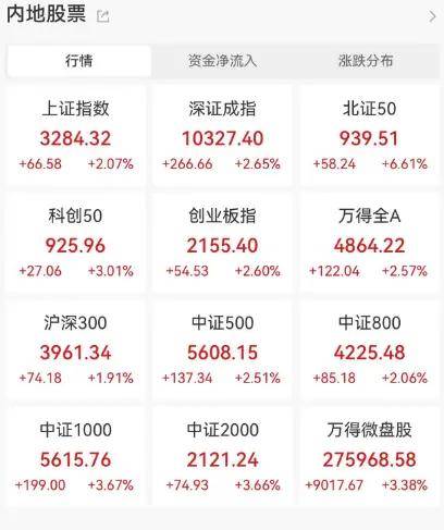 美港通证券股票行情市场今天，大逆转！A股稳步上涨