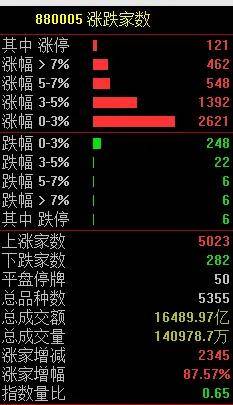 美港通证券股票行情市场今天，大逆转！A股稳步上涨