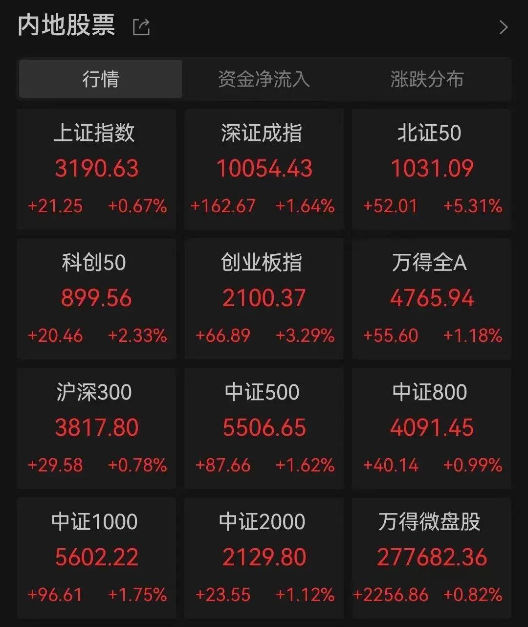 股票行情市场10:13A股直线拉升，美港通证券券商股爆发