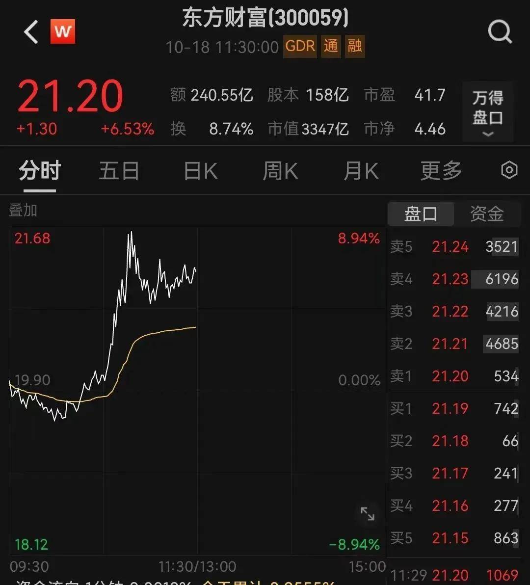 股票行情市场10:13A股直线拉升，美港通证券券商股爆发