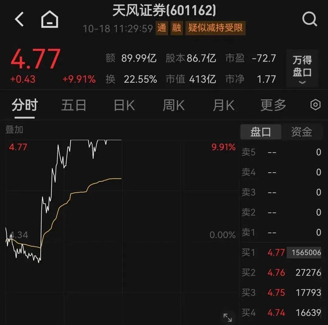股票行情市场10:13A股直线拉升，美港通证券券商股爆发