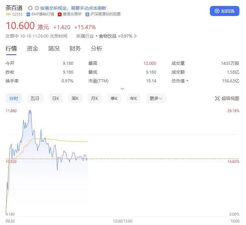 股票行情市场10:13A股直线拉升，美港通证券券商股爆发