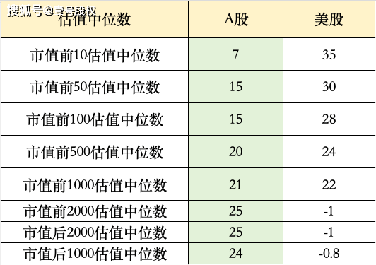 A股和美股，谁的估值更高？