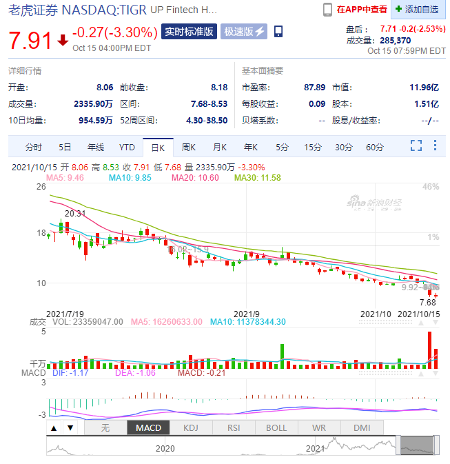 老虎证券股票(老虎证券股票价格是多少)