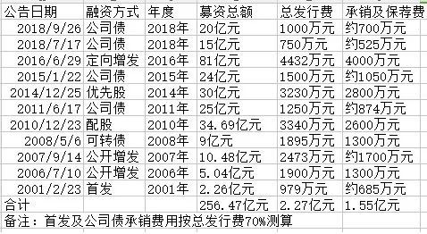广发证券交易费(广发证券交易费最低多少)