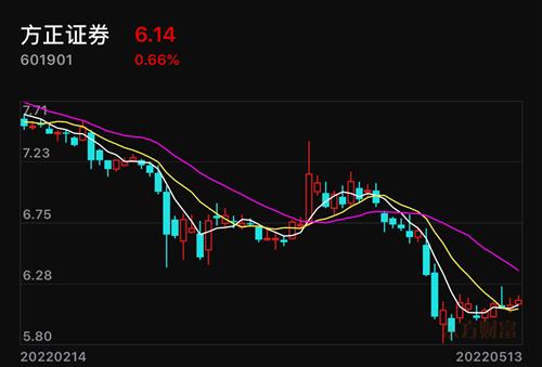 方正证券股票行情(方正证券股票行情查询)