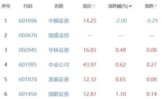 长城证券申购(长城证券上市首日)