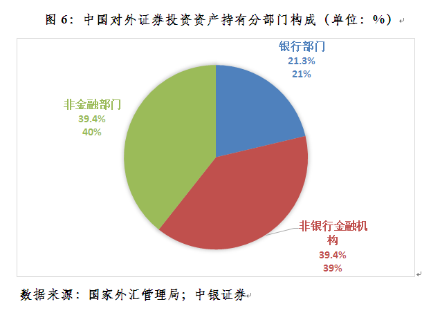 境外证券投资(境外证券投资不允许)