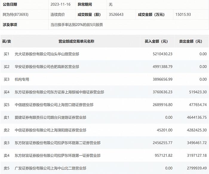 中信证券上海溧阳路(中信证券溧阳路证券营业部)