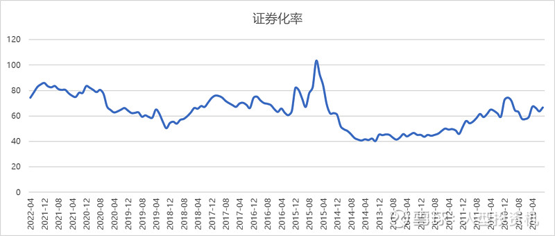 a股证券化率(a股证券化率是什么意思)