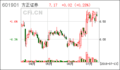 方正证券股票行情(方正证券股票行情走势)