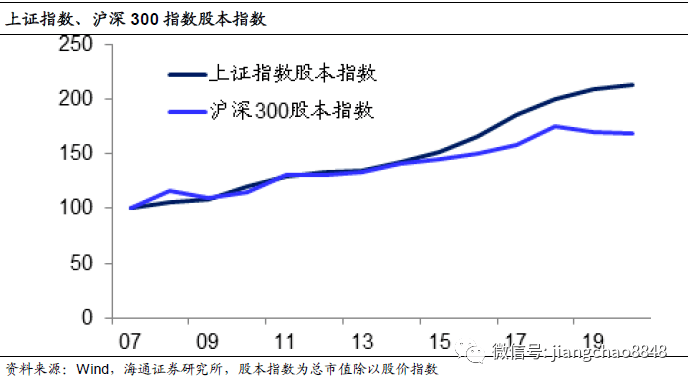a股证券化率(证券化率高说明什么)