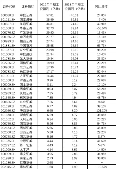 证券员工工资(证券员工一个月挣多少)