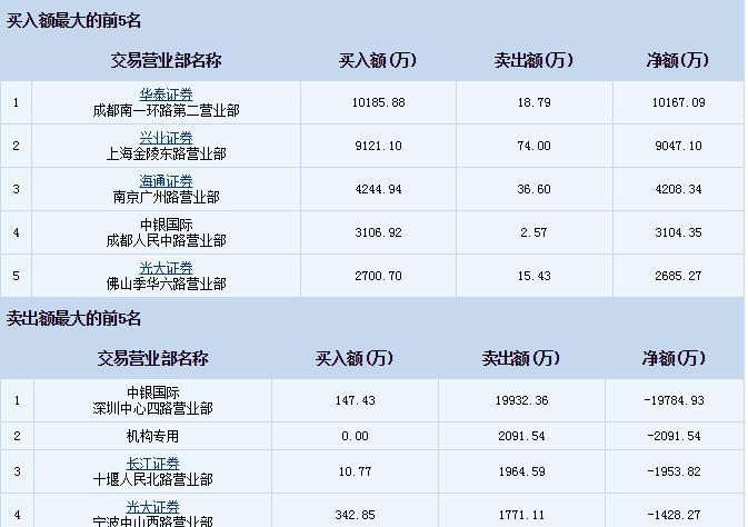 华泰证券成都(证券开户万一免5)