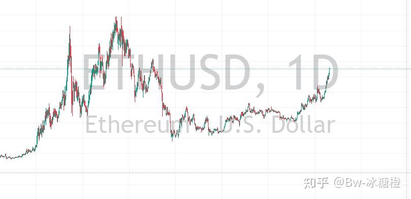 eth价格走势(eth价格今日分析)