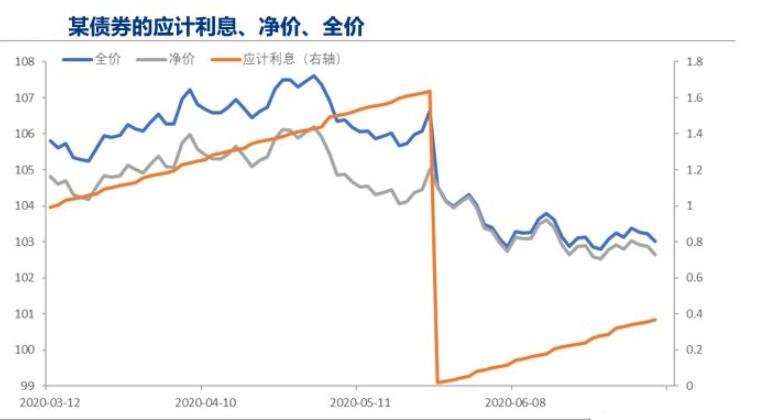 债券净价交易(债券净价交易中如何计算时间?)