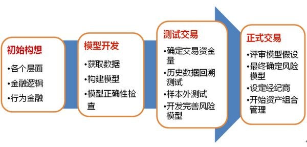 量化交易的原理(什么是股票的量化交易的原理)