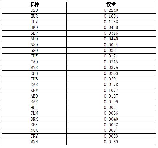 在线换算货币(货币转换计算器)