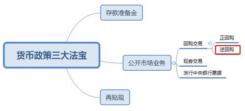 正回购交易(正回购交易规则)