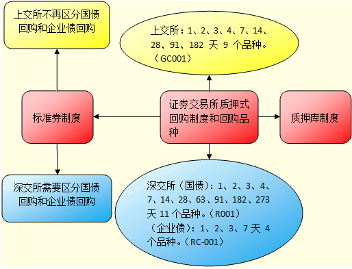 正回购交易(正回购交易名词解释)