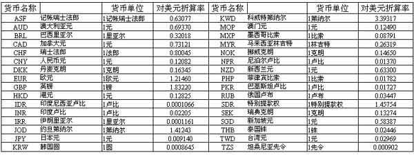 货币换算表(货币换算2021)